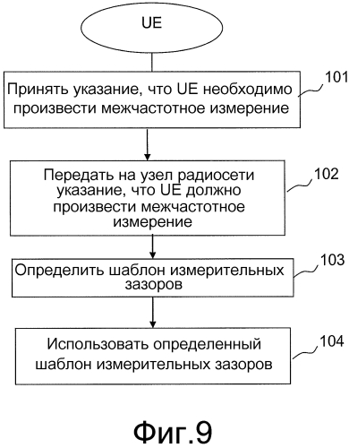 Способы и устройство для поддержки межчастотных измерений (патент 2579940)