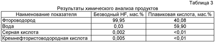 Способ получения безводного фтороводорода и плавиковой кислоты (патент 2447013)