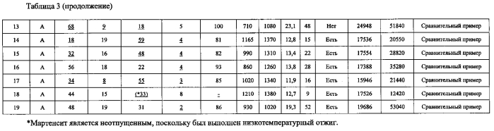 Высокопрочный холоднокатаный стальной лист и способ его изготовления (патент 2557035)