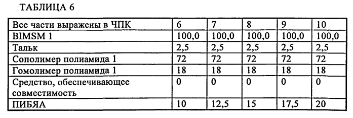 Эластомерные композиции и их применение в изделиях (патент 2589714)