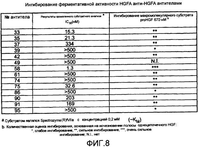 Модуляторы активатора фактора роста гепатоцитов (патент 2418004)