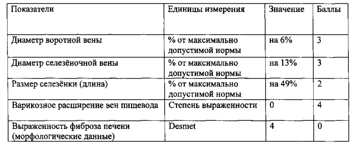 Способ определения степени нарушения структуры печени и выраженности портальной гипертензии у детей (патент 2561836)