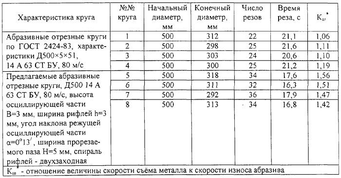 Способ осциллирующей алмазно-абразивной резки (патент 2278015)