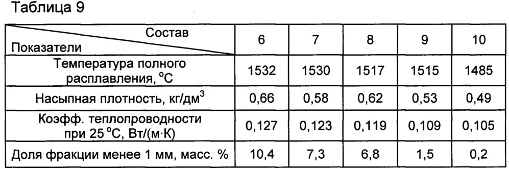 Состав для теплоизоляции расплава металла и способ изготовления состава (патент 2661981)