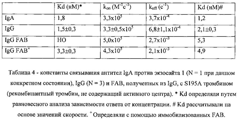 Тромбин-связывающие молекулы антител и их применение (патент 2642276)