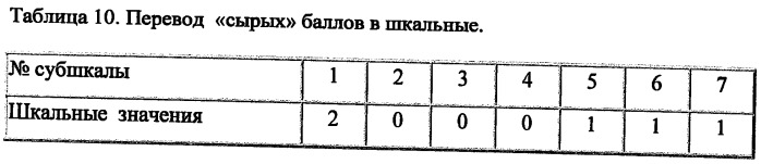 Способ оценки алкогольной анозогнозии и дифференцированные подходы к психотерапевтической и опосредованной психофармакологической коррекции алкогольной анозогнозии у больных алкоголизмом (патент 2509526)