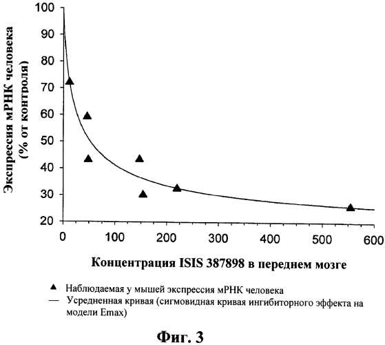 Модуляция экспрессии гентингтина (патент 2562861)