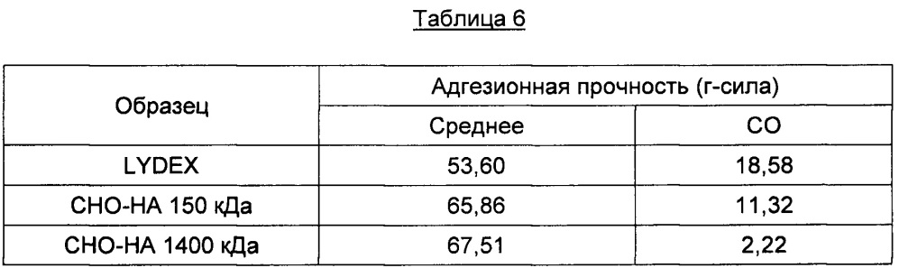 Биоразлагаемая медицинская клеящая или герметизирующая композиция (патент 2657836)
