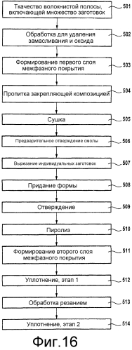 Способ изготовления лопатки турбомашины из композиционного материала, лопатка турбомашины и турбомашина (патент 2552652)