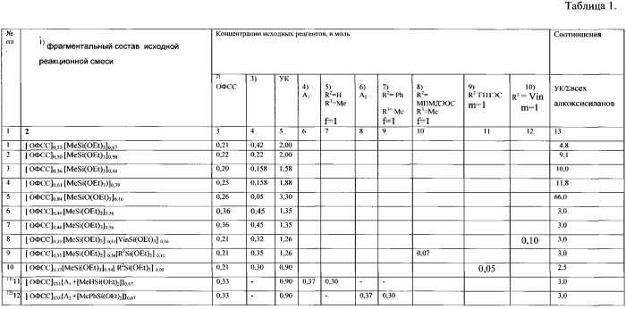 Способ получения полиорганосилоксанов на основе органоалкоксисиланов (патент 2563037)