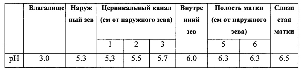 Способ оценки кислотно-щелочного состояния женских половых органов (варианты) (патент 2666604)