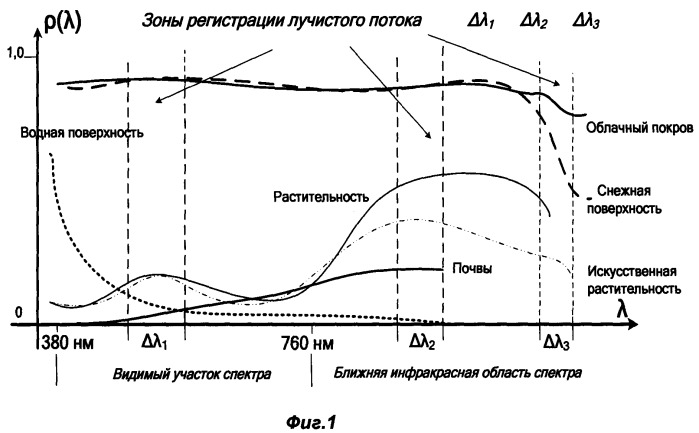 Способ формирования и отображения спектрозональных телевизионных сигналов (патент 2374783)