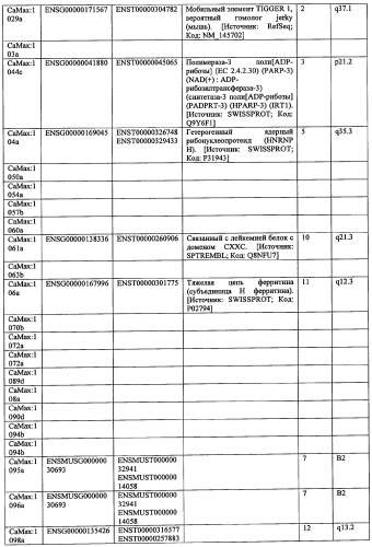 Гены, связанные с остеоартритом собак, и относящиеся к этому способы и композиции (патент 2341795)