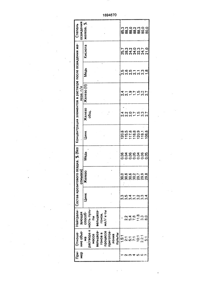 Способ очистки сульфатных цинковых растворов от железа (патент 1694670)