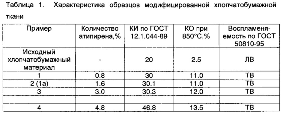 Способ получения покрытий, придающих материалам огнестойкость (патент 2614957)