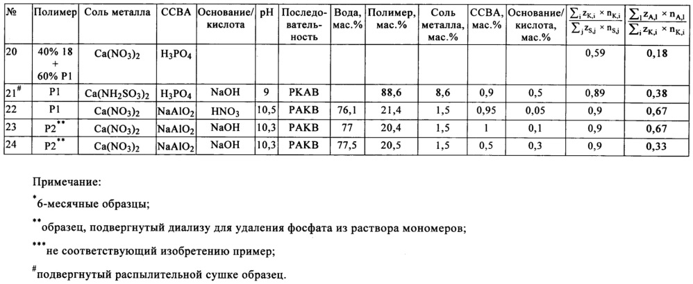 Добавка для гидравлически схватывающихся составов (патент 2647711)