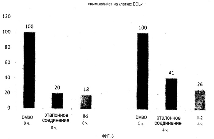 Способ определения ингибитора, ковалентно связывающего целевой полипептид (патент 2542963)