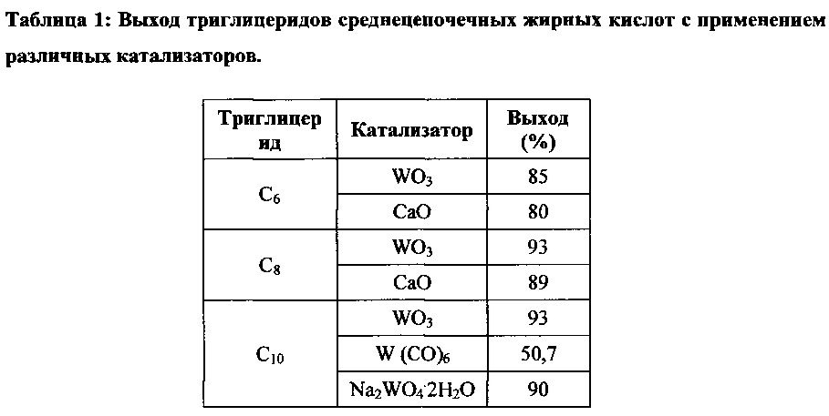 Способ получения триглицеридов среднецепочечных жирных кислот (патент 2641307)