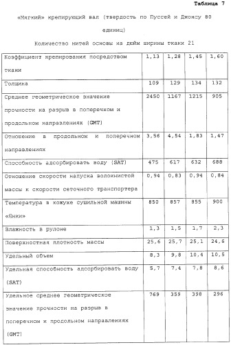 Способ крепирования посредством ткани для изготовления абсорбирующей бумаги (патент 2329345)