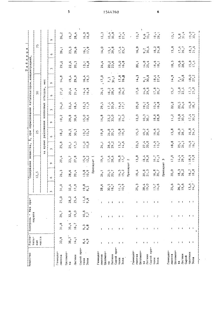 Катализатор разложения хлопковых отходов (патент 1544760)