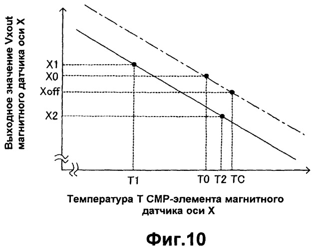 Магнитный датчик и способ компенсации зависящей от температуры характеристики магнитного датчика (патент 2334241)