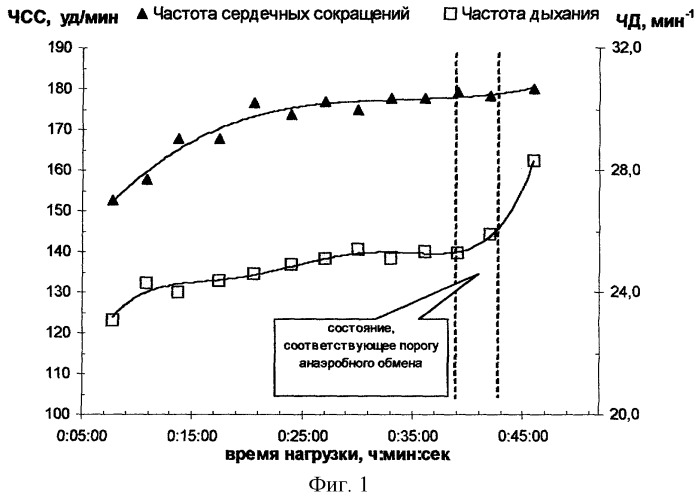 Способ индивидуального построения тренировочного процесса (патент 2272561)