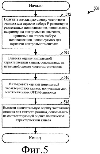 Оптимизация оценки канала для множественных режимов передачи (патент 2355114)
