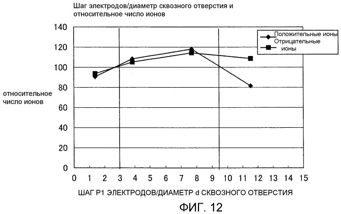 Устройство генерирования ионов и электрическое устройство (патент 2474938)