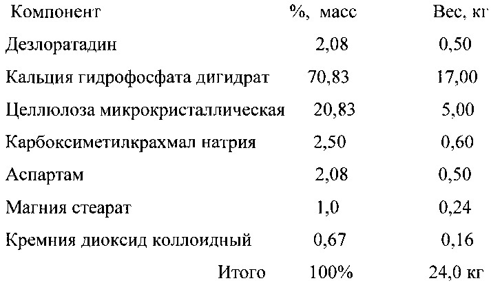 Диспергируемая в воде таблетка дезлоратадина и способ ее изготовления (патент 2631619)