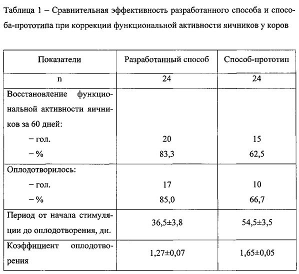 Способ коррекции функциональной активности яичников при их гипофункции у коров (патент 2616256)