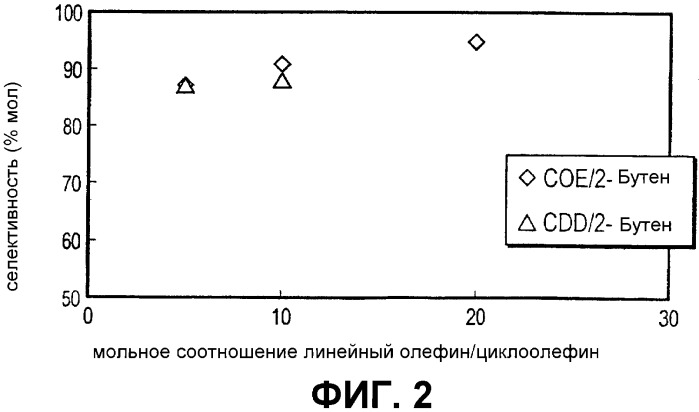 Получение линейных и разветвленных олефинов из циклического олефинового сырья (патент 2327678)