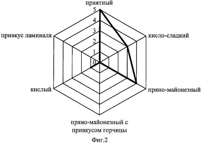 Способ приготовления майонезно-белкового соуса (патент 2372797)