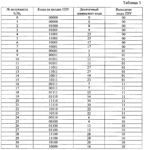 Кодовая шкала (патент 2560782)