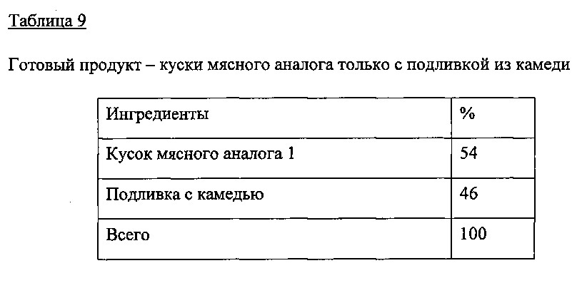 Пищевые композиции, имитирующие мясной хлеб (патент 2650311)
