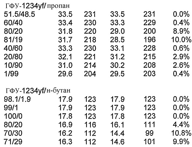 Композиция охладителя или теплоносителя, способ применения композиции, способ охлаждения или обогрева, установки, содержащие композицию, способ детектирования композиции в установке, вспенивающий агент, содержащий композицию, способ получения пены, распыляемая композиция, способ получения аэрозольных продуктов, способ подавления пламени или гашения, а также способ обработки участка инертным газом для предотвращения возгорания (патент 2418027)