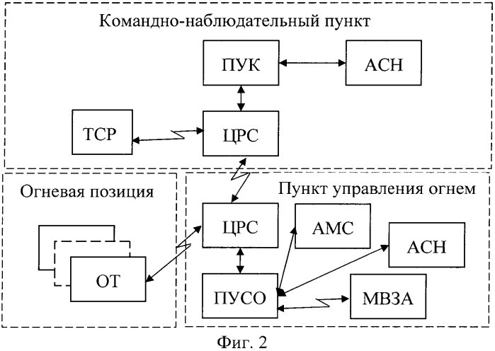 Способ управления комплексами вооружения формирований реактивной артиллерии при стрельбе (патент 2549559)