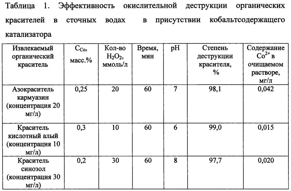 Способ деструкции органических красителей в сточных водах (патент 2656463)