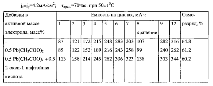 Активная масса железного электрода никель-железного аккумулятора (патент 2586080)