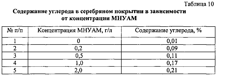 Способ получения электрохимического серебро-наноуглерод-алмазного покрытия (патент 2599473)