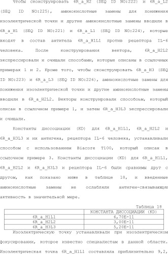 Способ модификации изоэлектрической точки антитела с помощью аминокислотных замен в cdr (патент 2510400)