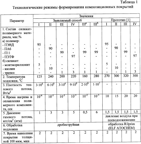 Способ формирования композиционного покрытия из силикатполимерного материала (патент 2332525)