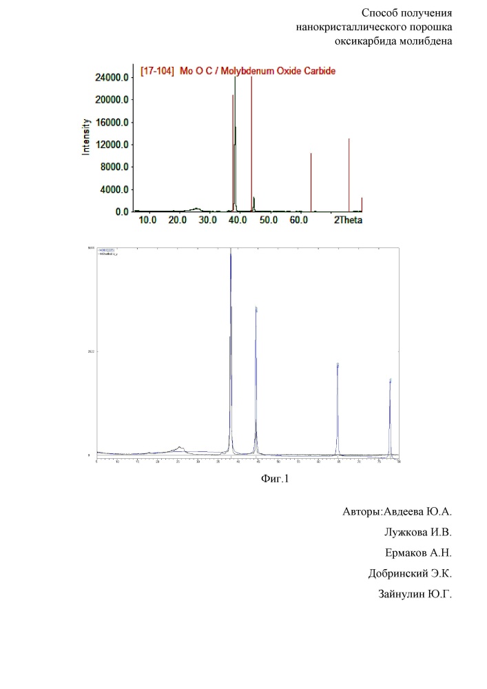 Способ получения нанокристаллического порошка оксикарбида молибдена (патент 2641737)