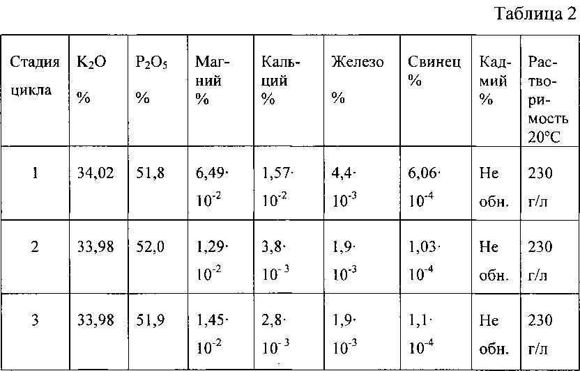 Способ получения растворимых бесхлорных калийных удобрений (варианты) (патент 2608017)