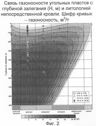 Способ определения метаноносности угольных пластов (патент 2299453)