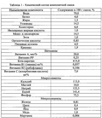 Получение йогурта функционального назначения с натуральными добавками (патент 2583311)