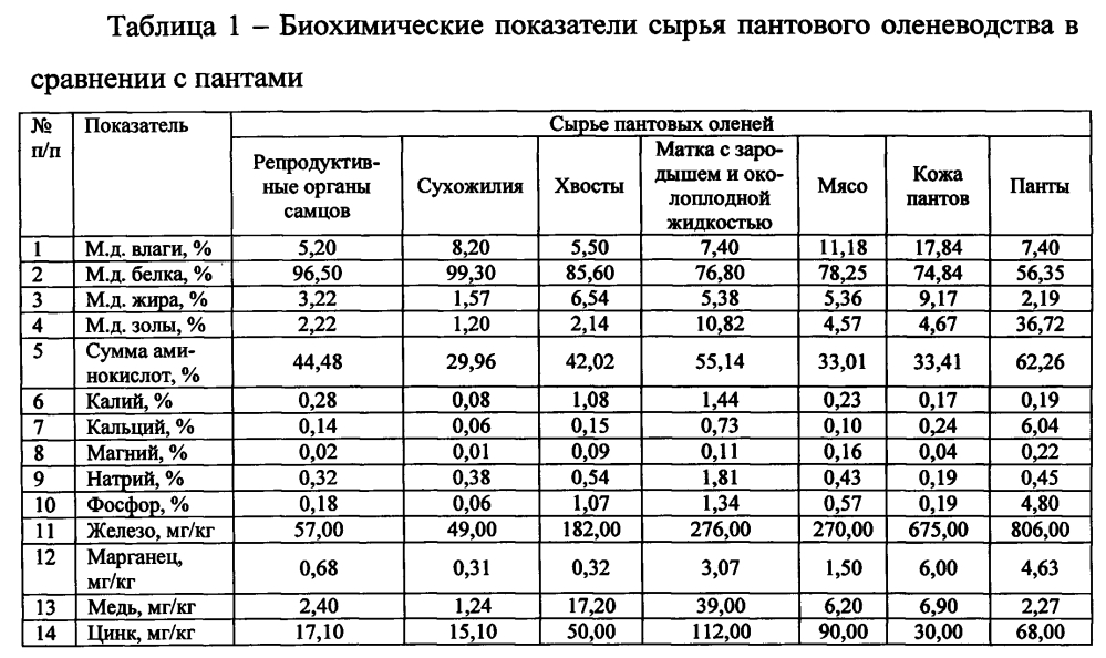 Способ получения биологически активных экстрактов из продукции пантового оленеводства (патент 2601908)