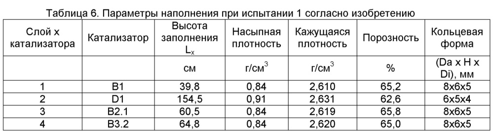 Катализаторная компоновка с оптимизированной порозностью для получения фталевого ангидрида (патент 2646601)