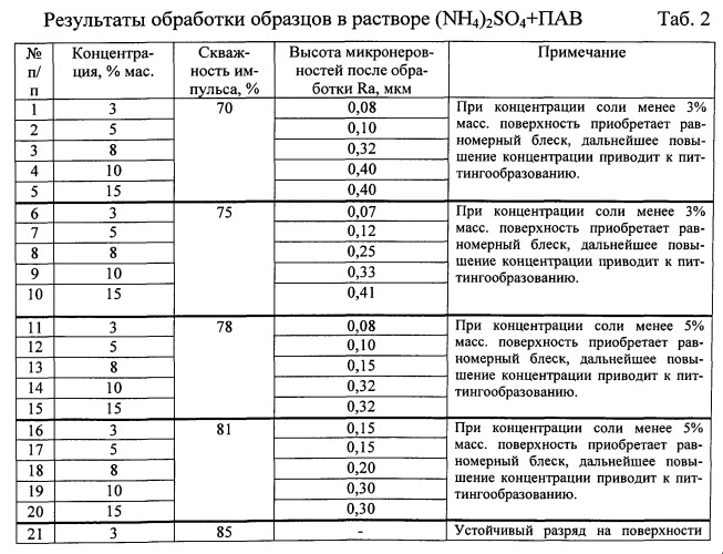 Способ электролитно-плазменной обработки поверхности деталей из малоуглеродистых сталей с повышенным содержанием хрома (патент 2555312)