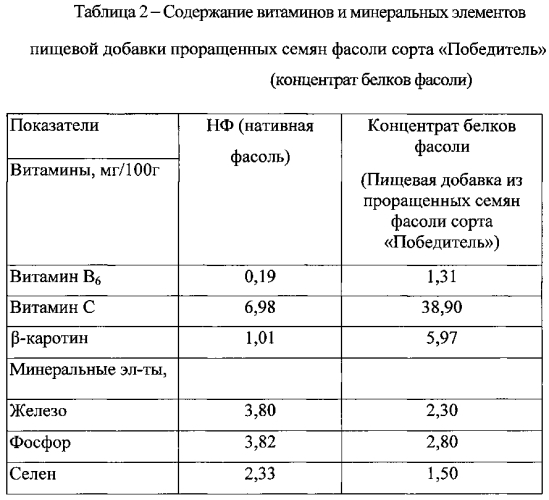 Способ производства пищевой добавки из проращенных семян фасоли сорта "победитель" (патент 2586144)