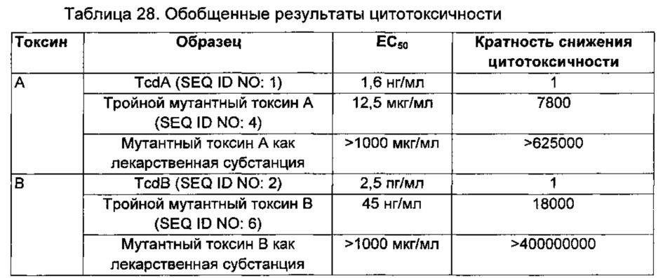 Композиции и способы, имеющие отношение к мутантному токсину из clostridium difficile (патент 2630671)